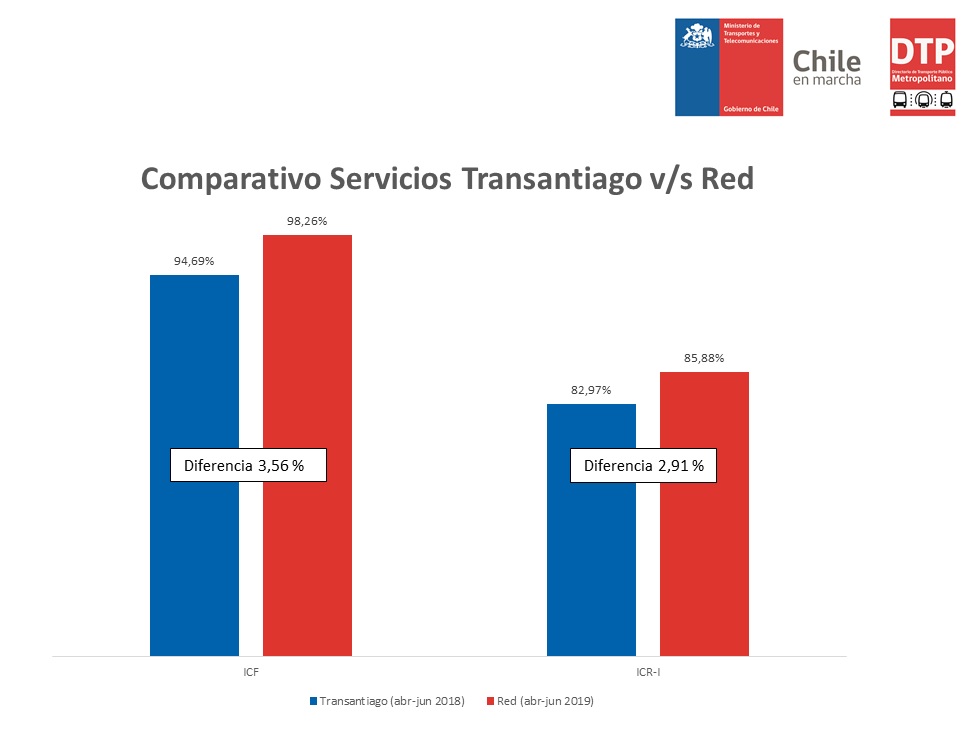 Comparativo Transantiago vs RED