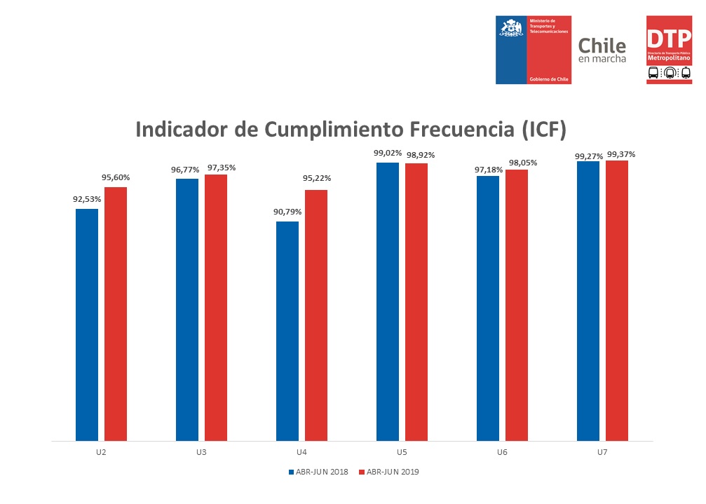 Indicador de cumplimiento de frecuencia